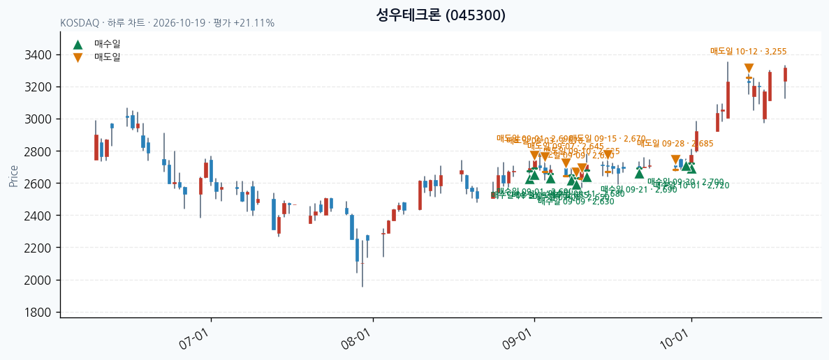 성우테크론 일봉 차트 · 매수·매도일 표시 · JADISS