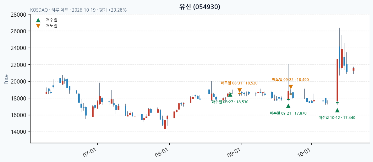유신 일봉 차트 · 매수·매도일 표시 · JADISS