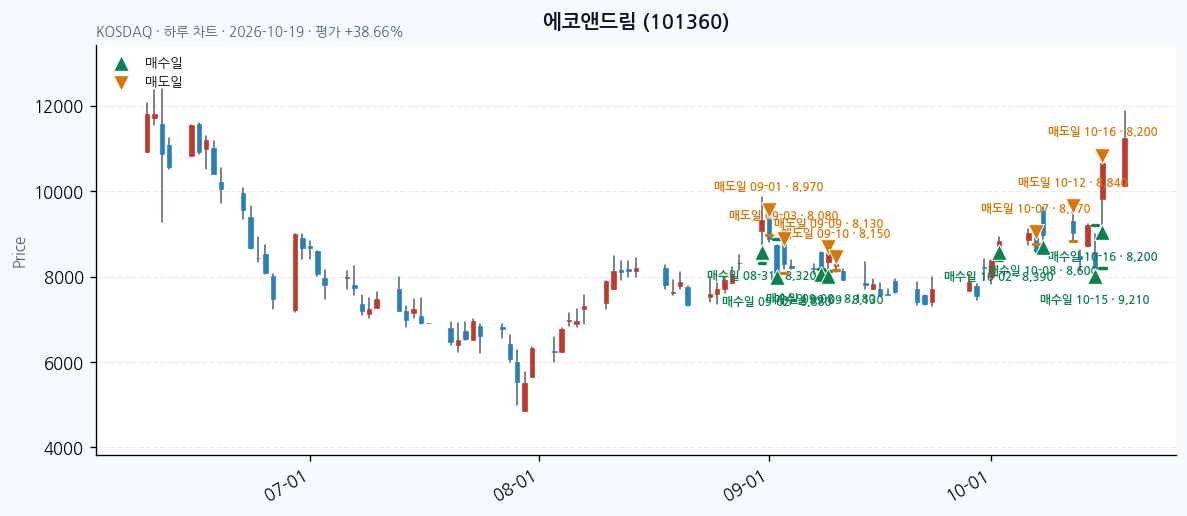 에코앤드림 일봉 차트 · 매수·매도일 표시 · JADISS