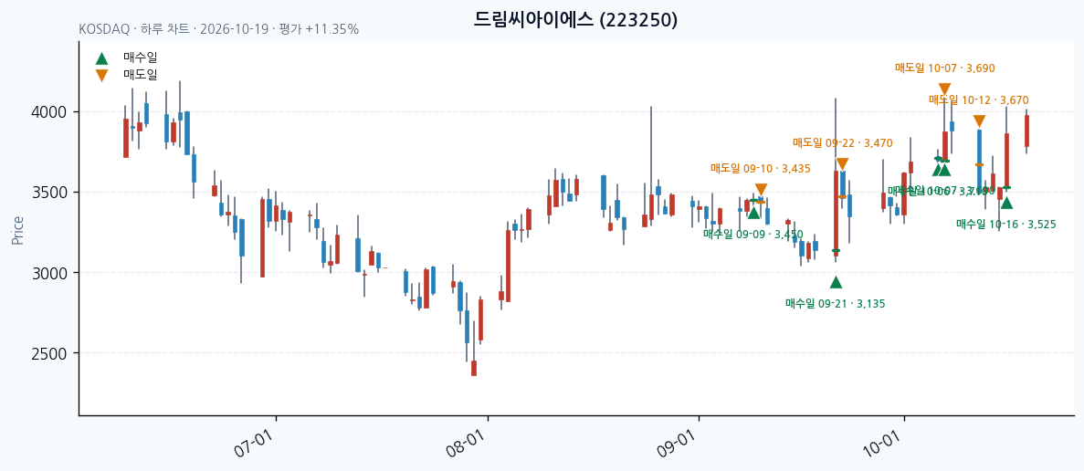 드림씨아이에스 일봉 차트 · 매수·매도일 표시 · JADISS