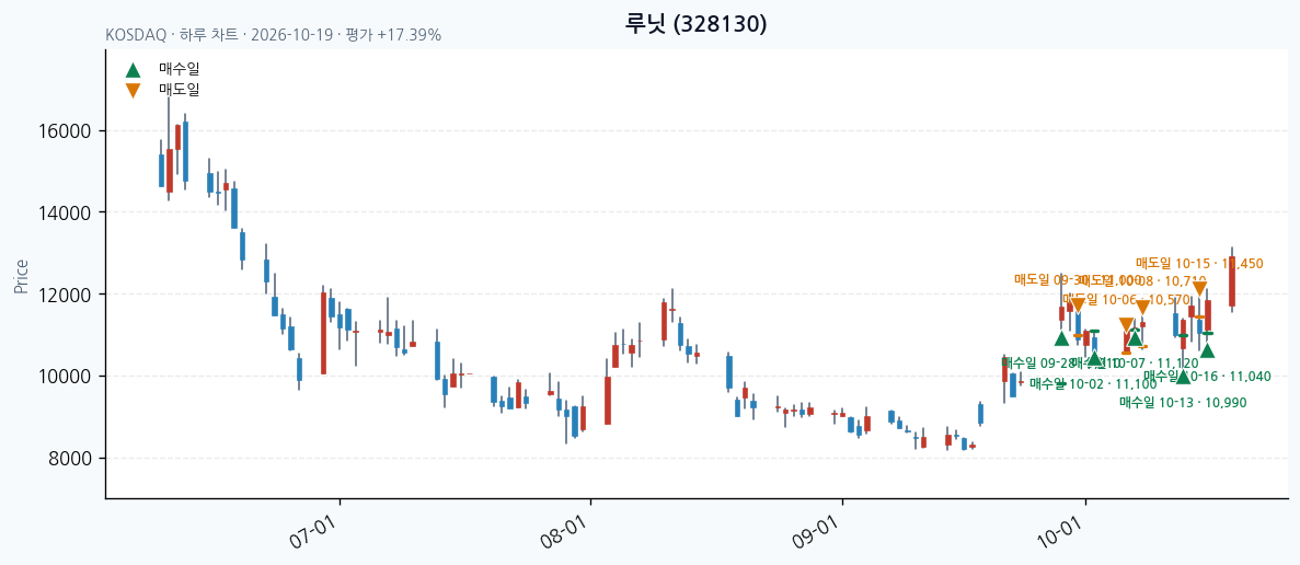 루닛 일봉 차트 · 매수·매도일 표시 · JADISS
