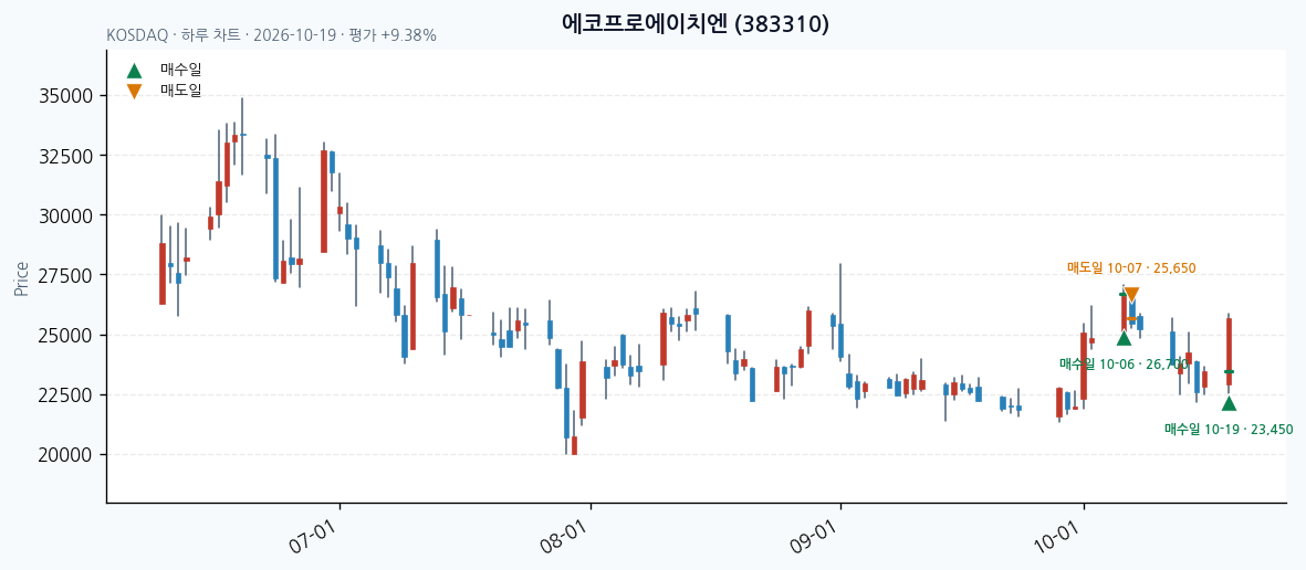 에코프로에이치엔 일봉 차트 · 매수·매도일 표시 · JADISS