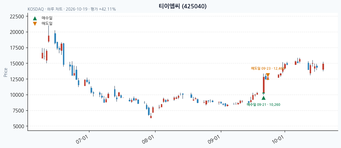 티이엠씨 일봉 차트 · 매수·매도일 표시 · JADISS
