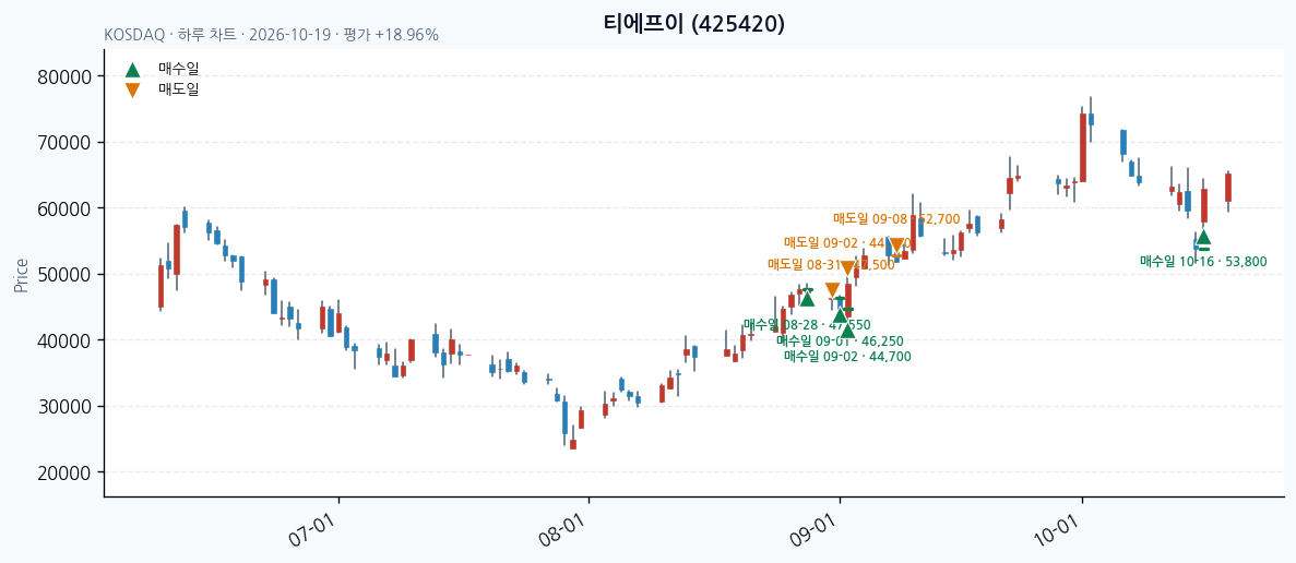 티에프이 일봉 차트 · 매수·매도일 표시 · JADISS