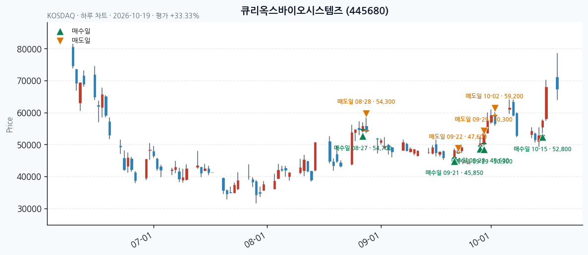 큐리옥스바이오시스템즈 일봉 차트 · 매수·매도일 표시 · JADISS
