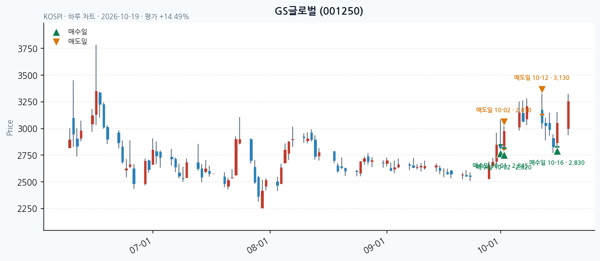 GS글로벌 일봉 차트 · 매수·매도일 표시 · JADISS