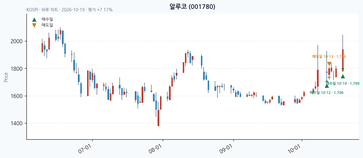 알루코 일봉 차트 · 매수·매도일 표시 · JADISS