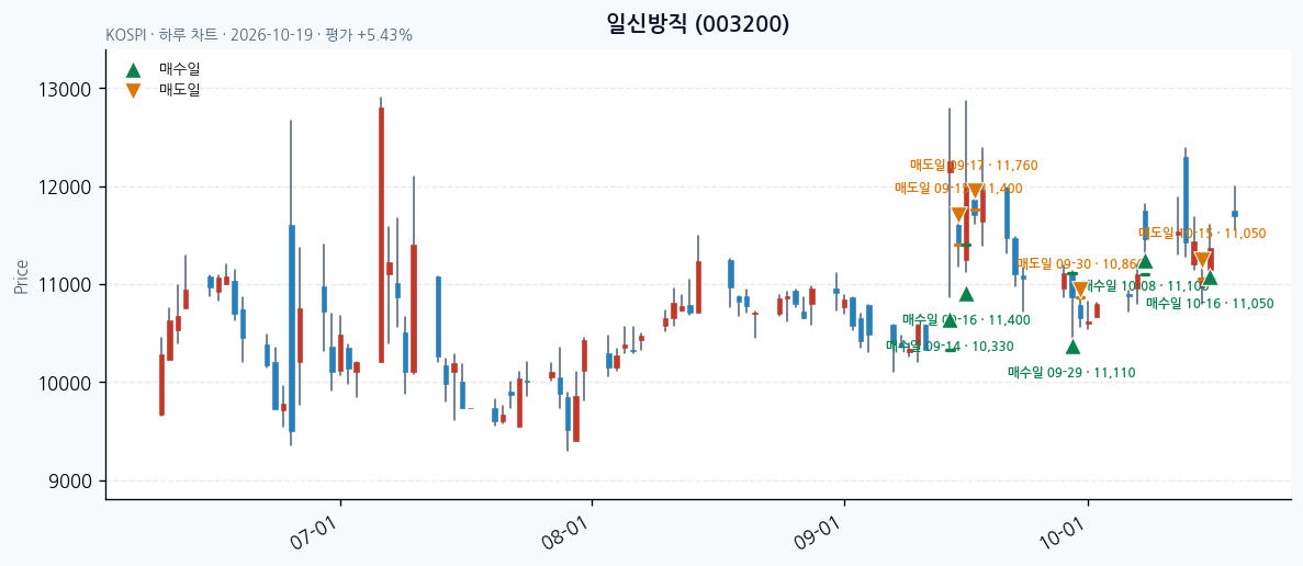 일신방직 일봉 차트 · 매수·매도일 표시 · JADISS