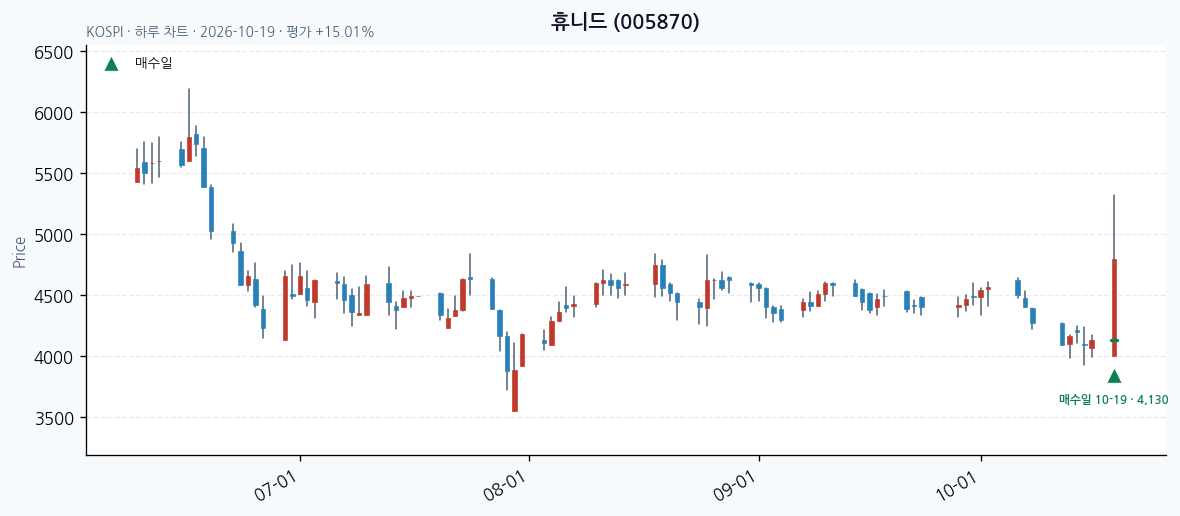휴니드 일봉 차트 · 매수·매도일 표시 · JADISS