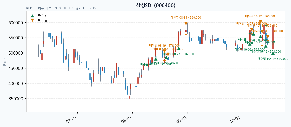삼성SDI 일봉 차트 · 매수·매도일 표시 · JADISS