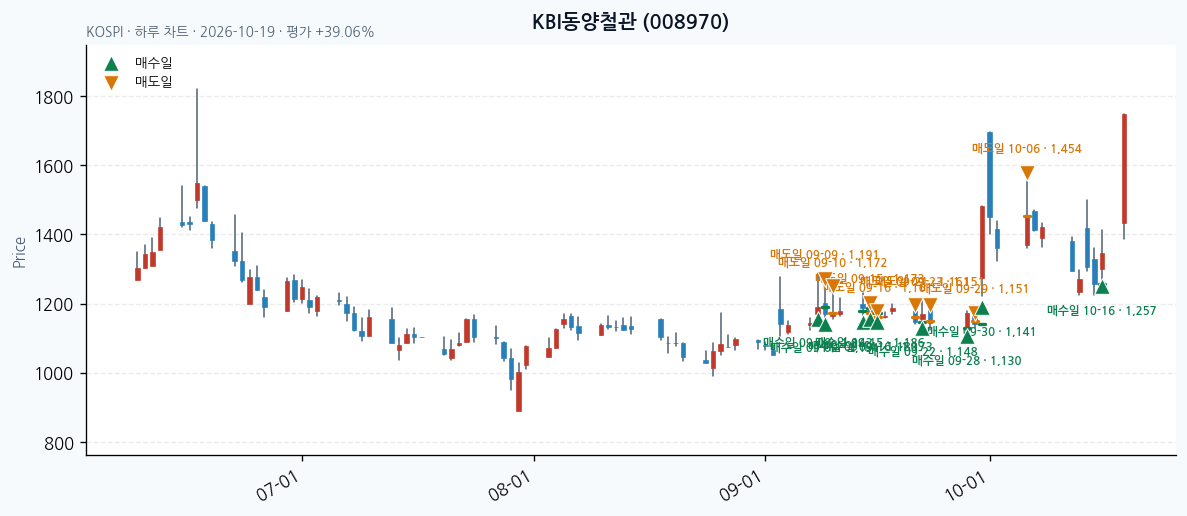 KBI동양철관 일봉 차트 · 매수·매도일 표시 · JADISS
