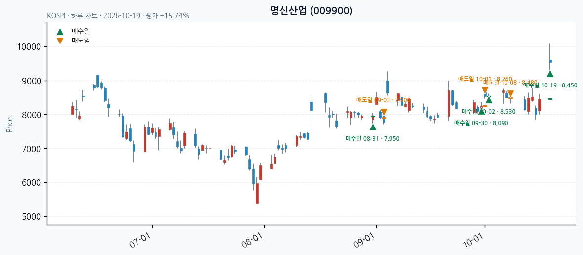 명신산업 일봉 차트 · 매수·매도일 표시 · JADISS