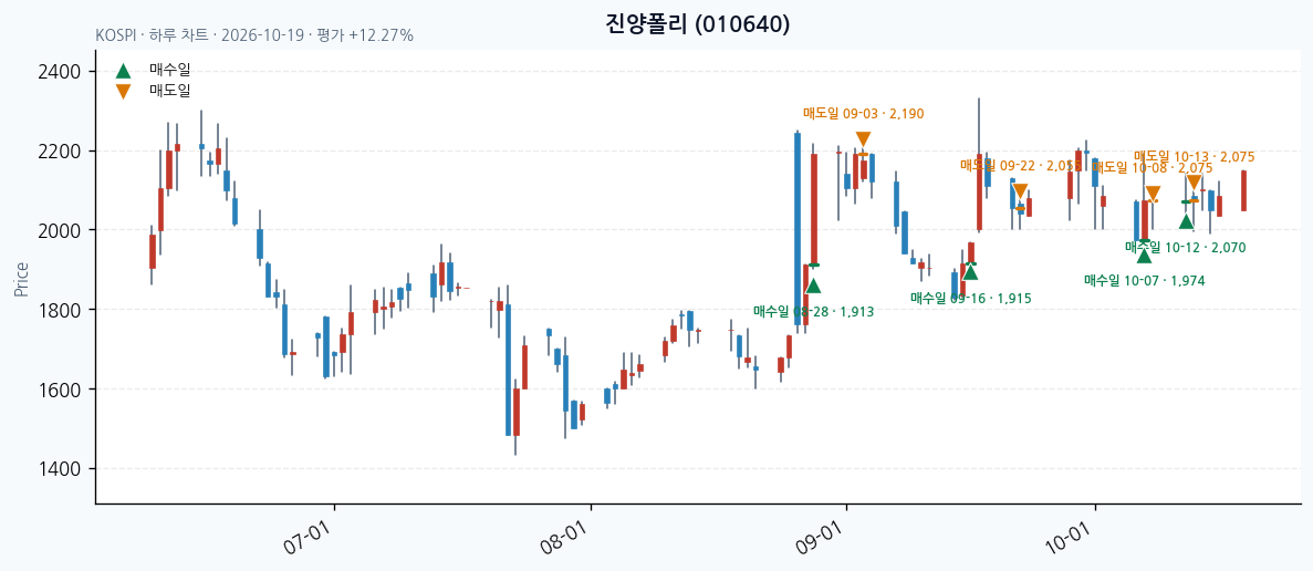 진양폴리 일봉 차트 · 매수·매도일 표시 · JADISS