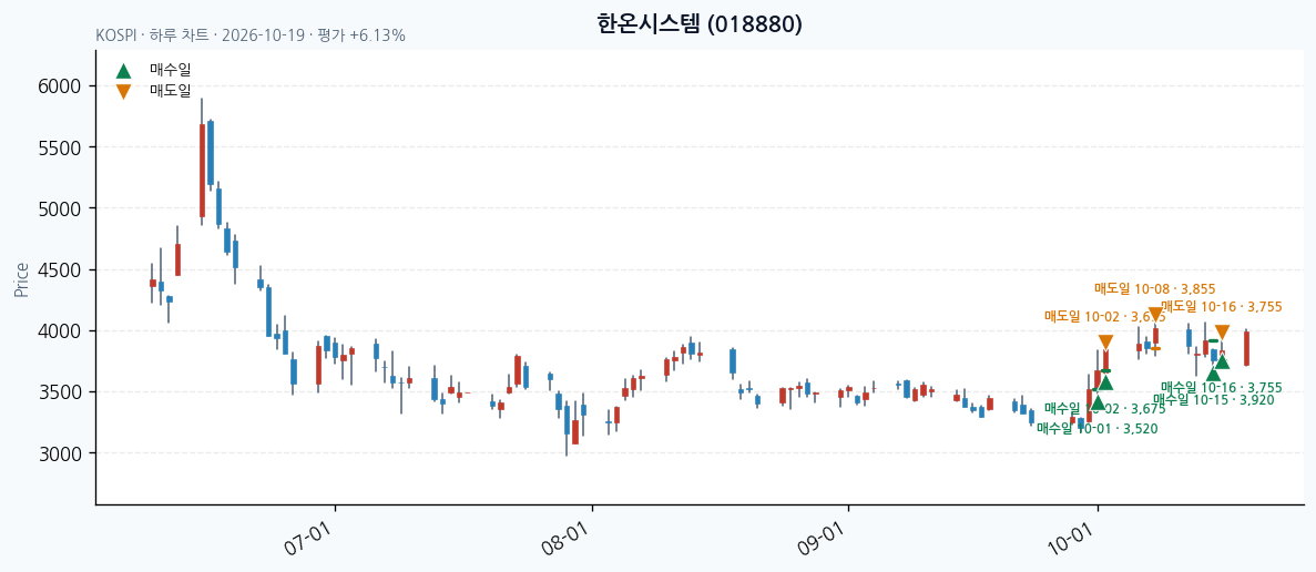 한온시스템 일봉 차트 · 매수·매도일 표시 · JADISS