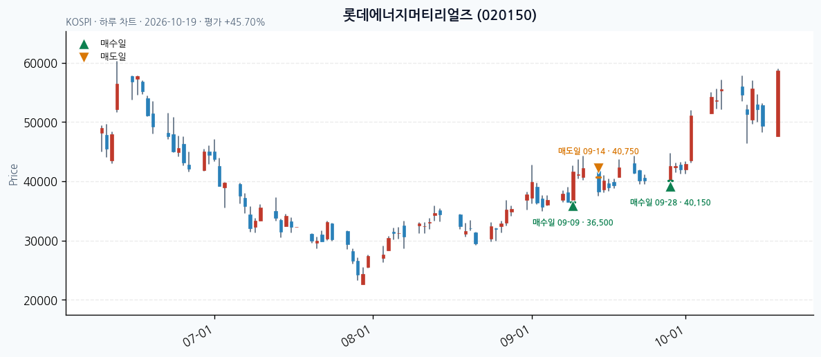 롯데에너지머티리얼즈 일봉 차트 · 매수·매도일 표시 · JADISS