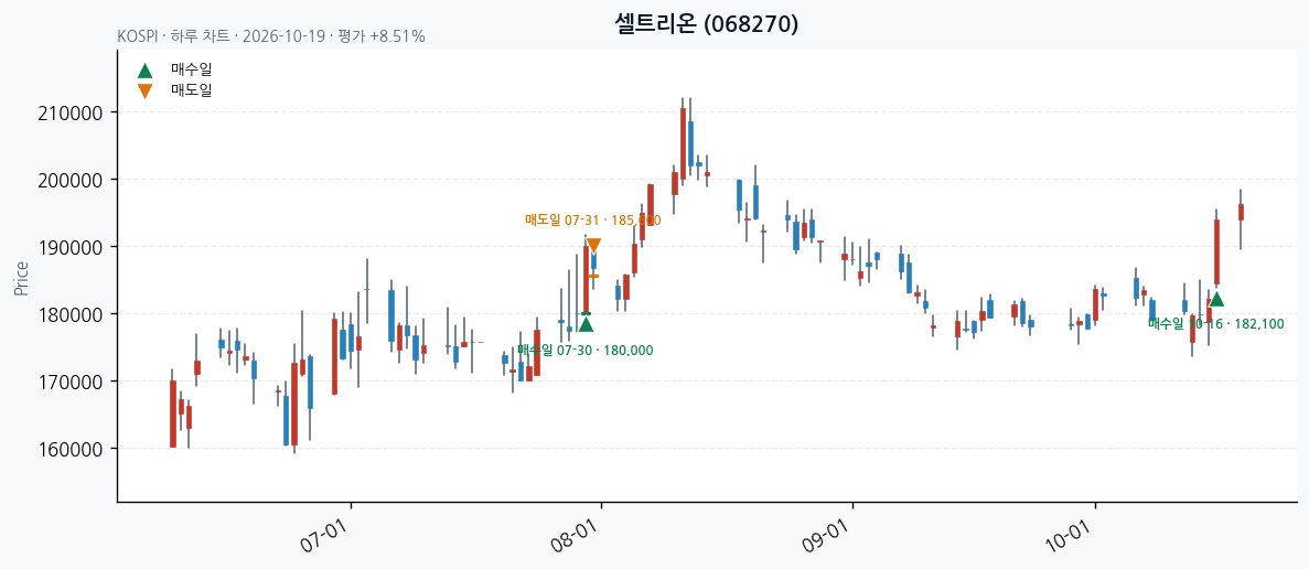 셀트리온 일봉 차트 · 매수·매도일 표시 · JADISS