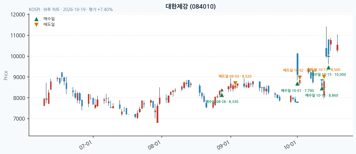 대한제강 일봉 차트 · 매수·매도일 표시 · JADISS