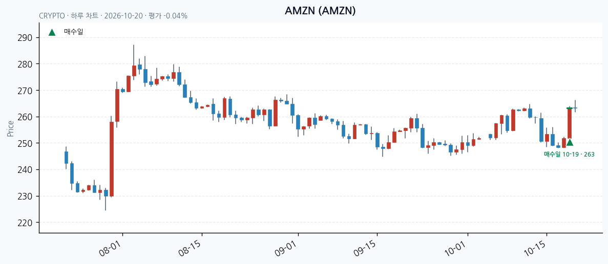 AMZN 일봉 차트 · 매수·매도일 표시 · JADISS