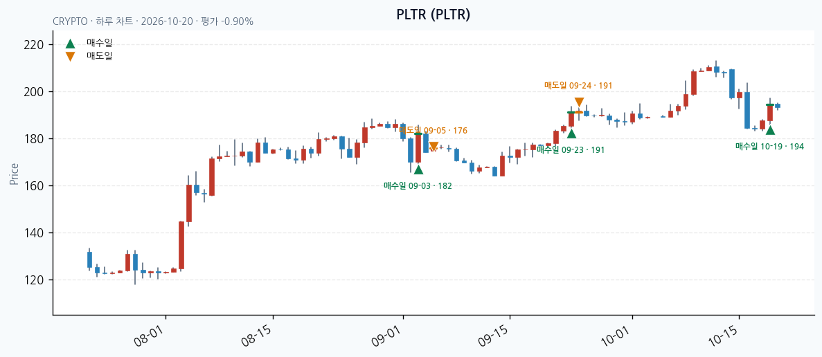 PLTR 일봉 차트 · 매수·매도일 표시 · JADISS