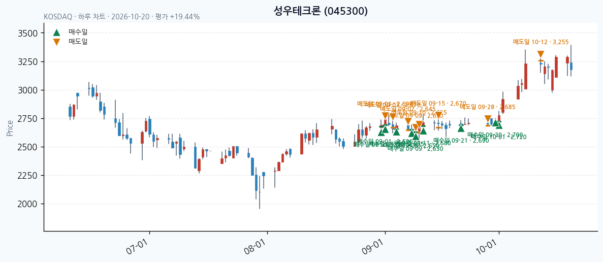 성우테크론 일봉 차트 · 매수·매도일 표시 · JADISS