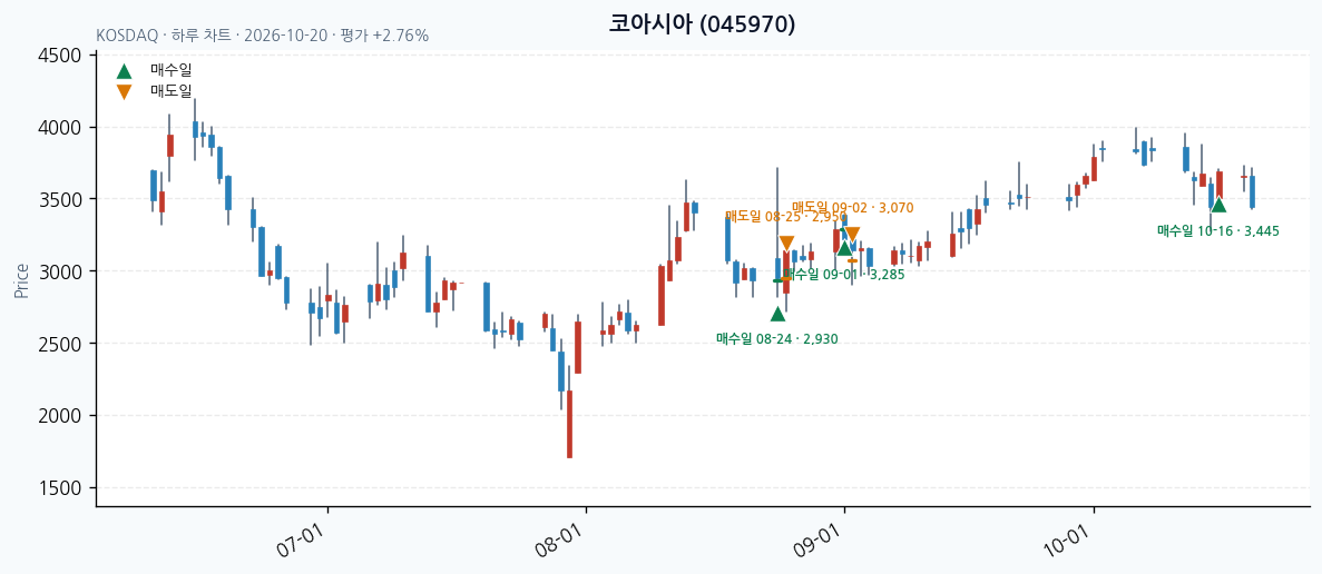 코아시아 일봉 차트 · 매수·매도일 표시 · JADISS
