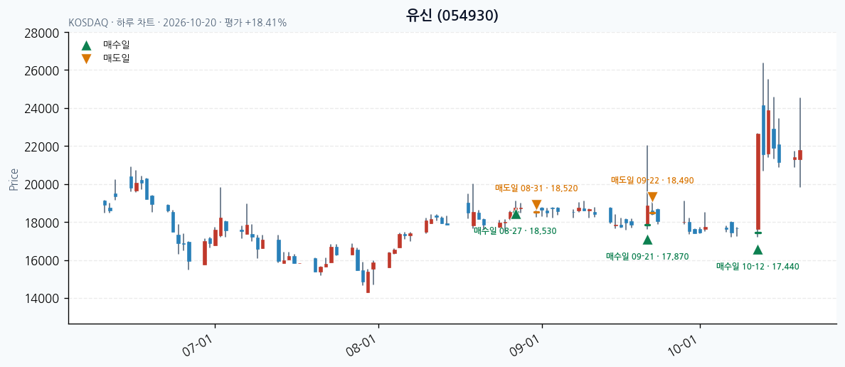유신 일봉 차트 · 매수·매도일 표시 · JADISS