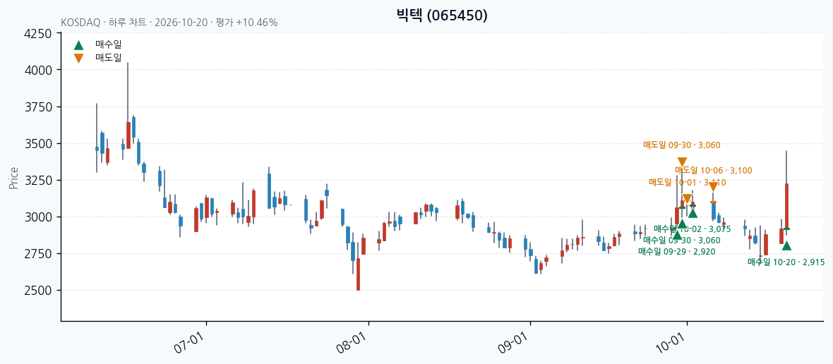 빅텍 일봉 차트 · 매수·매도일 표시 · JADISS