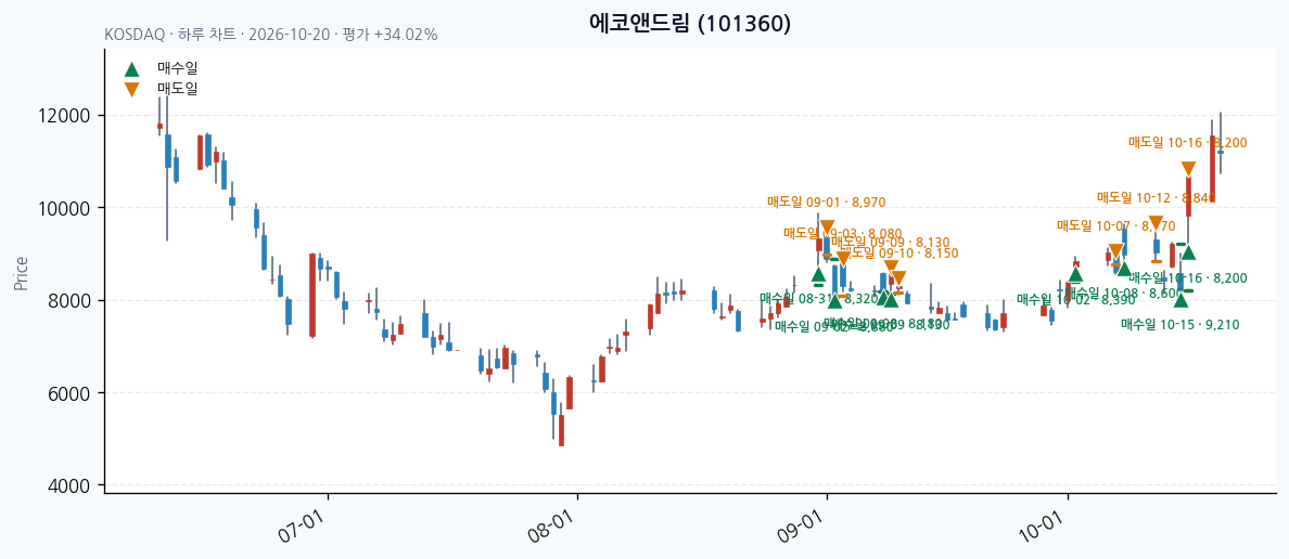 에코앤드림 일봉 차트 · 매수·매도일 표시 · JADISS