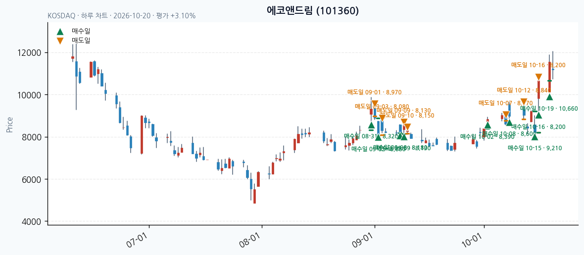 에코앤드림 일봉 차트 · 매수·매도일 표시 · JADISS