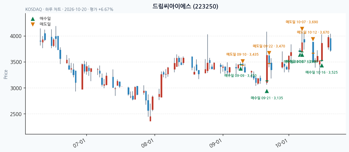 드림씨아이에스 일봉 차트 · 매수·매도일 표시 · JADISS