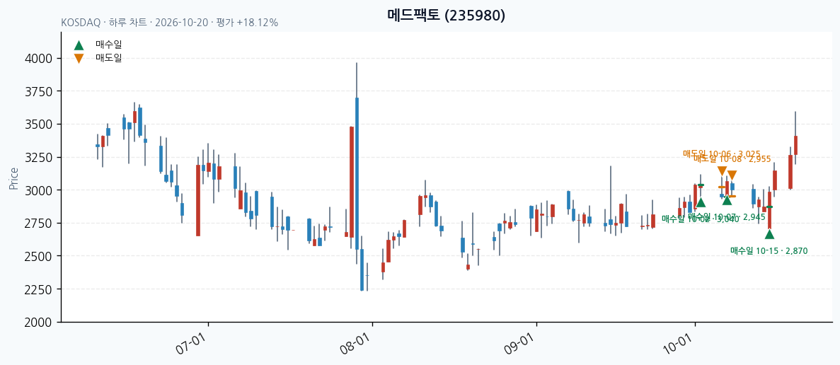 메드팩토 일봉 차트 · 매수·매도일 표시 · JADISS