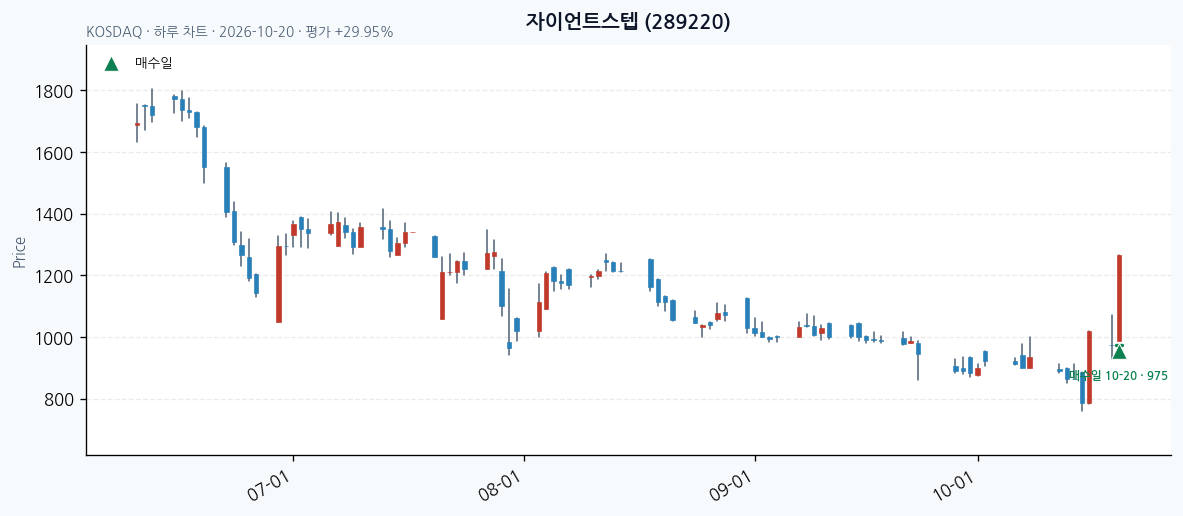 자이언트스텝 일봉 차트 · 매수·매도일 표시 · JADISS