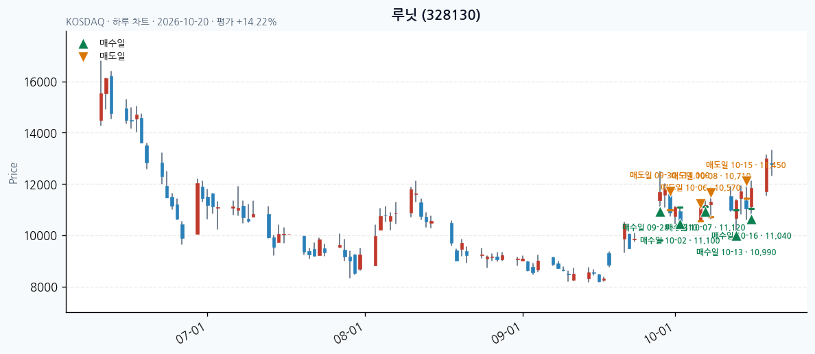 루닛 일봉 차트 · 매수·매도일 표시 · JADISS