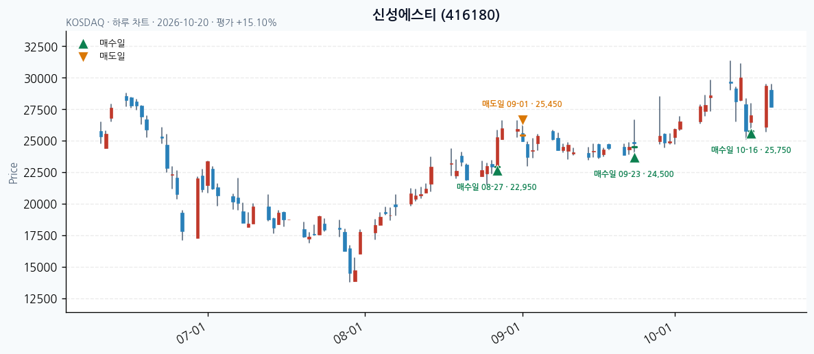 신성에스티 일봉 차트 · 매수·매도일 표시 · JADISS