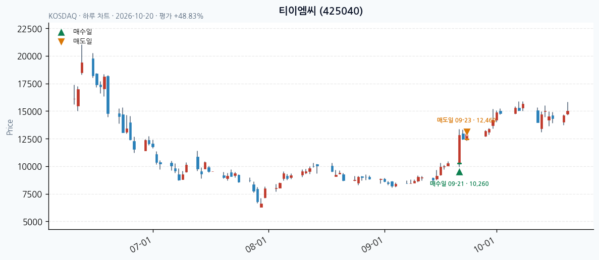 티이엠씨 일봉 차트 · 매수·매도일 표시 · JADISS