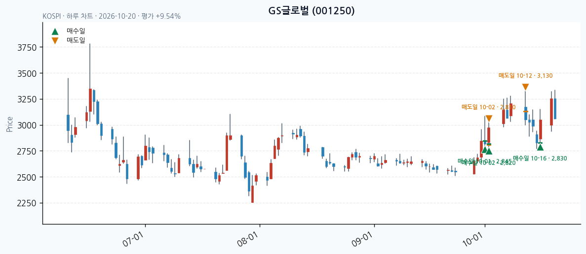 GS글로벌 일봉 차트 · 매수·매도일 표시 · JADISS