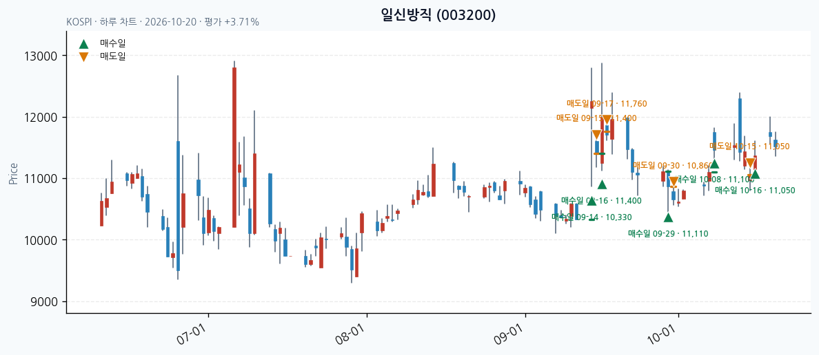 일신방직 일봉 차트 · 매수·매도일 표시 · JADISS