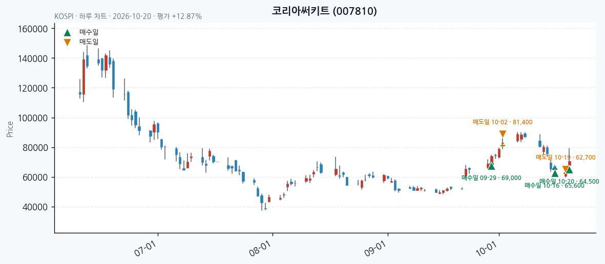 코리아써키트 일봉 차트 · 매수·매도일 표시 · JADISS