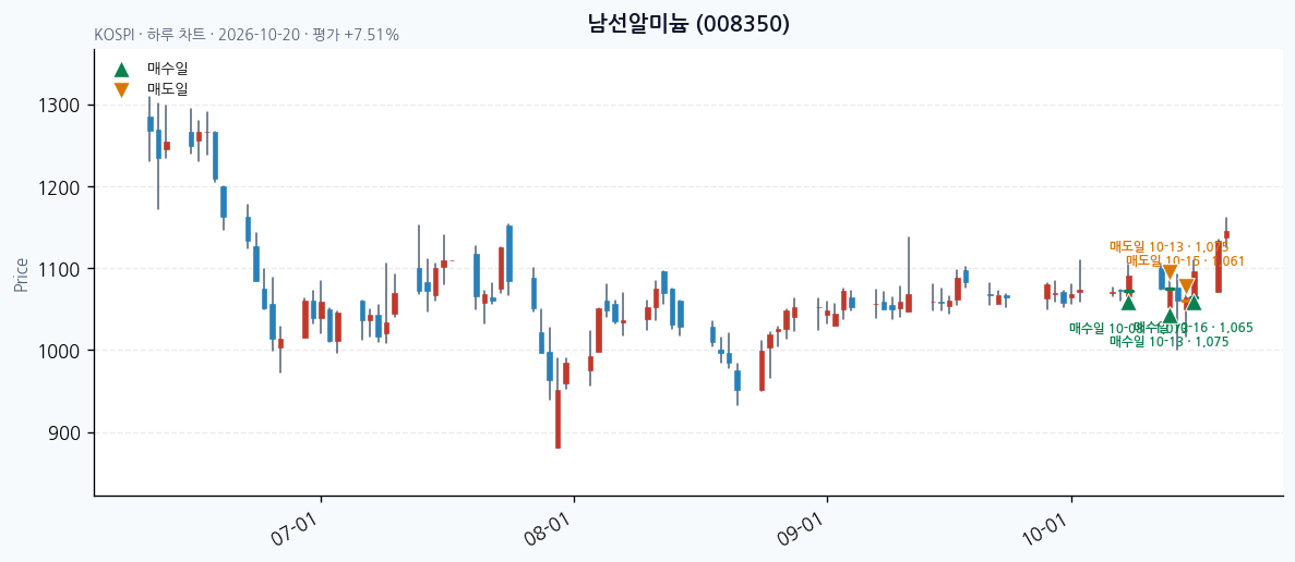 남선알미늄 일봉 차트 · 매수·매도일 표시 · JADISS