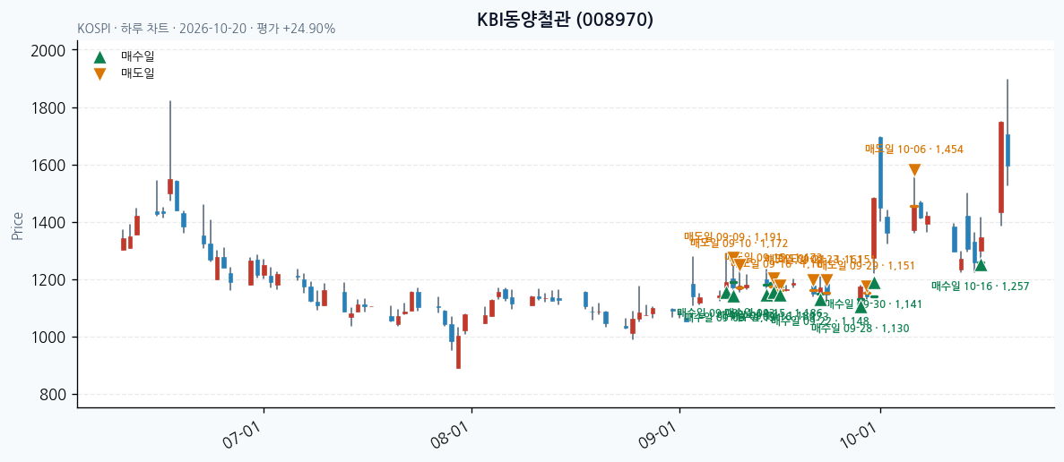 KBI동양철관 일봉 차트 · 매수·매도일 표시 · JADISS