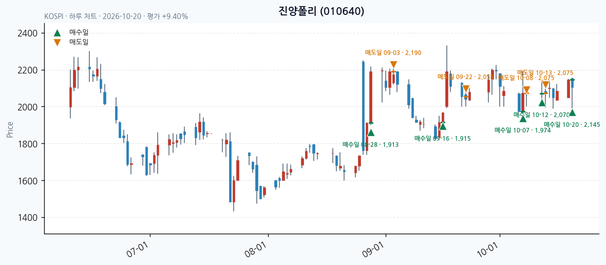 진양폴리 일봉 차트 · 매수·매도일 표시 · JADISS