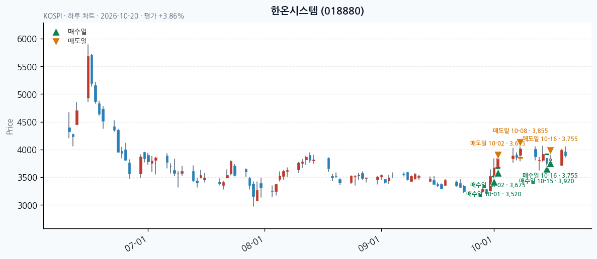 한온시스템 일봉 차트 · 매수·매도일 표시 · JADISS