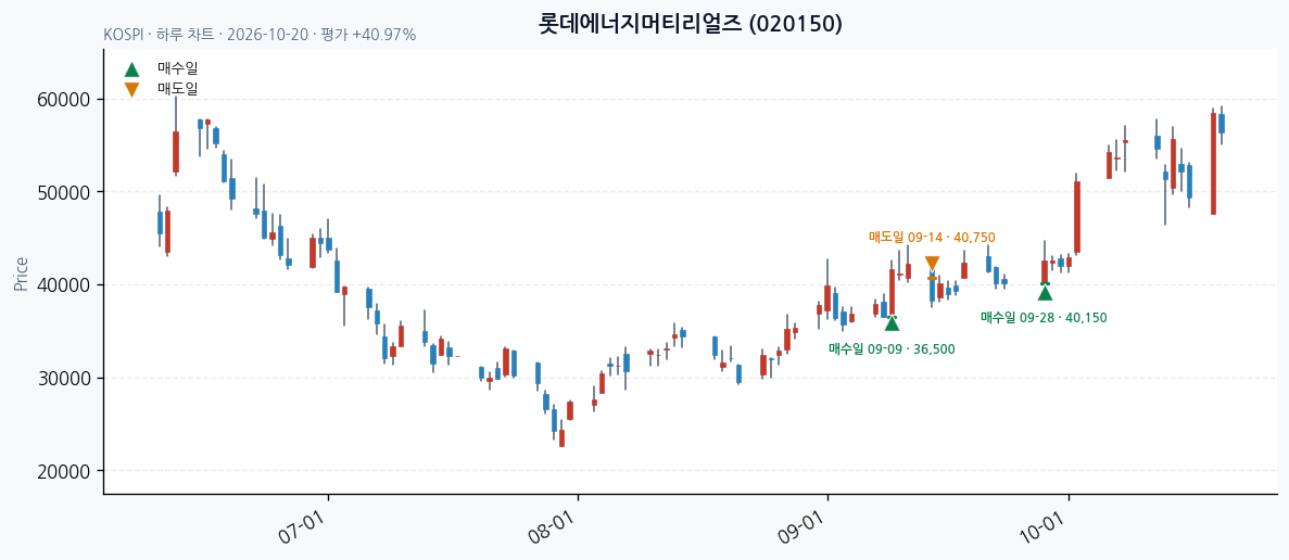 롯데에너지머티리얼즈 일봉 차트 · 매수·매도일 표시 · JADISS
