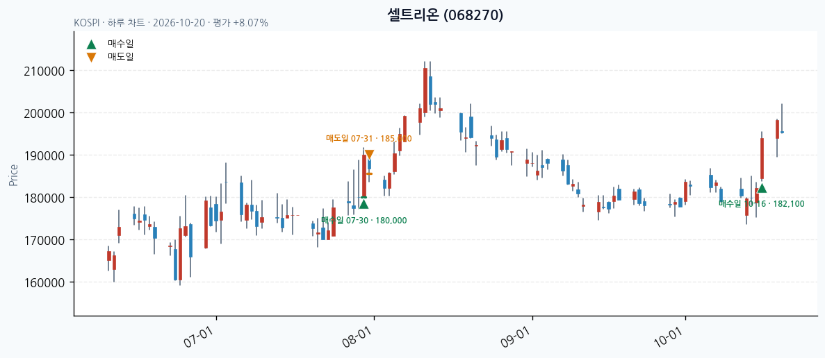 셀트리온 일봉 차트 · 매수·매도일 표시 · JADISS