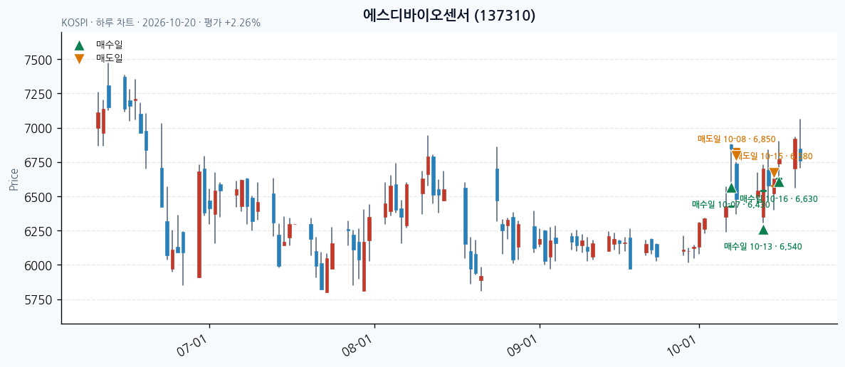 에스디바이오센서 일봉 차트 · 매수·매도일 표시 · JADISS