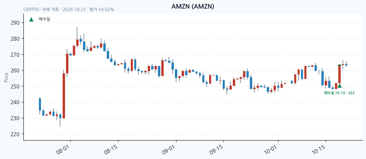 AMZN 일봉 차트 · 매수·매도일 표시 · JADISS
