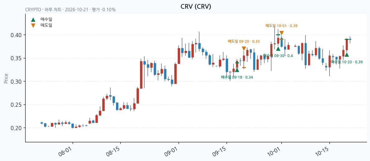 CRV 일봉 차트 · 매수·매도일 표시 · JADISS