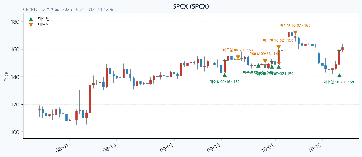 SPCX 일봉 차트 · 매수·매도일 표시 · JADISS