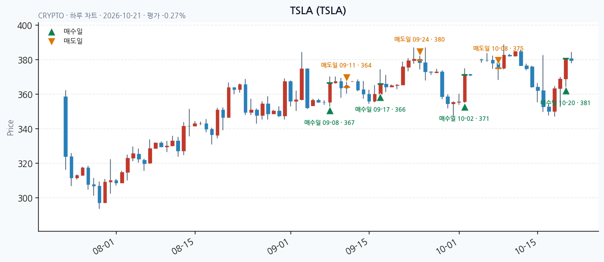 TSLA 일봉 차트 · 매수·매도일 표시 · JADISS