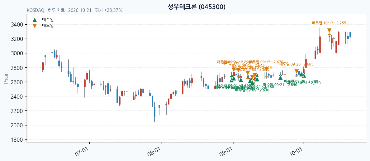 성우테크론 일봉 차트 · 매수·매도일 표시 · JADISS